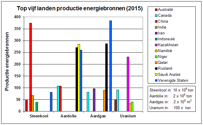 Grafiek van de top vijf brandstofproducerende landen