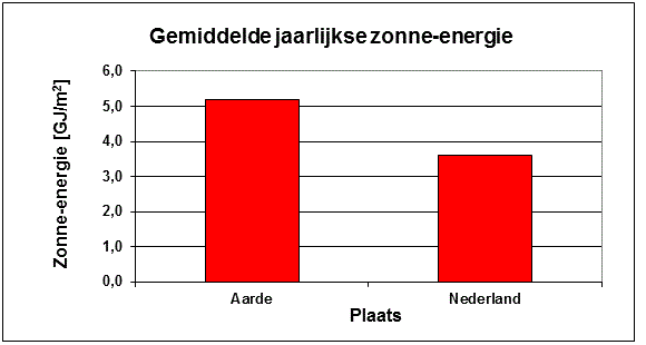 Grafiek van de gemiddelde dagelijks zonne-energie op aarde en in Nederland