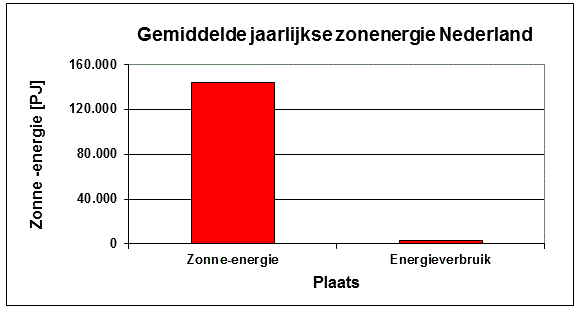 Grafiek van de gemiddelde jaarlijkse zonne-energie en het energieverbruik in Nederland