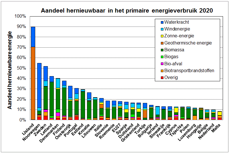 Grafiek van het aandeel hernieuwbare energie in het primair energieverbruik van landen in Europa in 2020