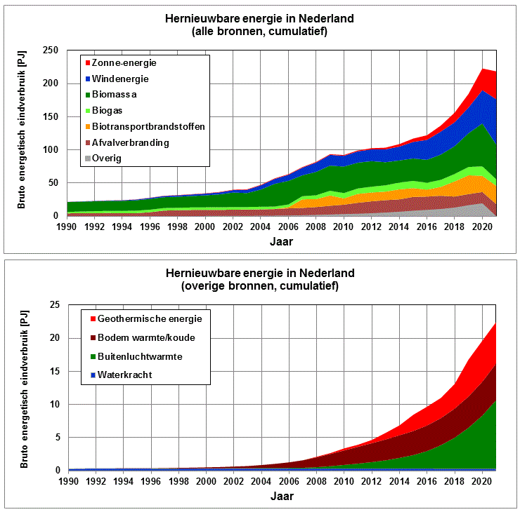 Grafiek van de ontwikkeling van hernieuwbare energie in Nederland van 1990 tot 2020