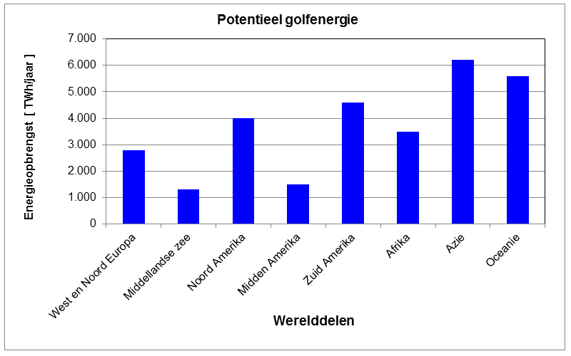 Potentieel golfenergie