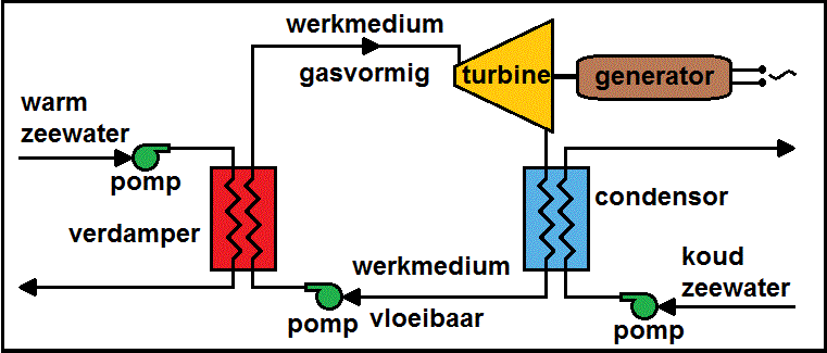 Tekening principe OTEC installatie