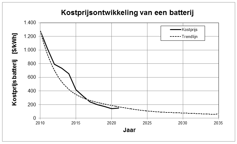 Kostprijs van een batterij