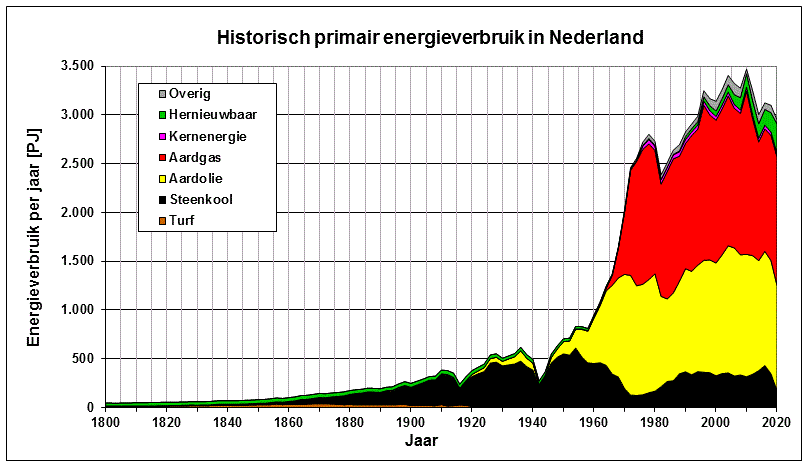Grafiek van het historische energieverbruik in Nederland van 1800 tot 2020 per energiebron