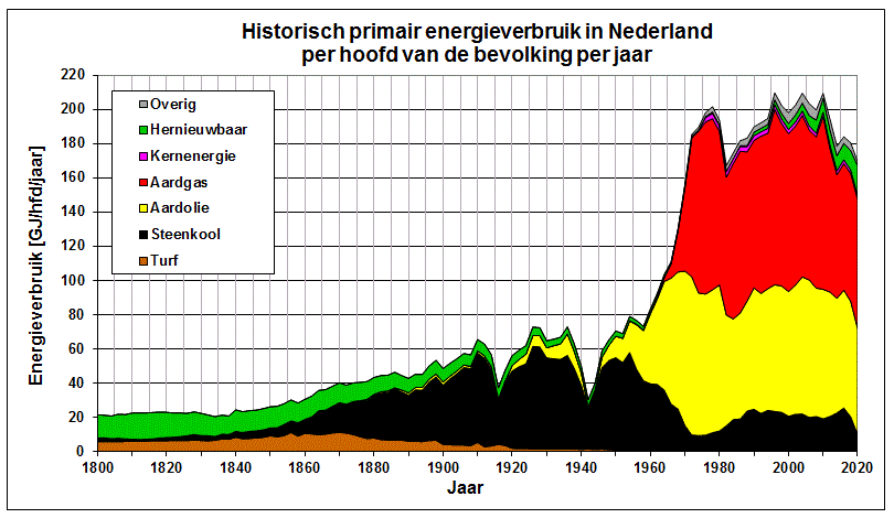 Grafiek van het historische energieverbruik in Nederland van 1800 tot 2020 per energiebron per hoofd van de bevolking