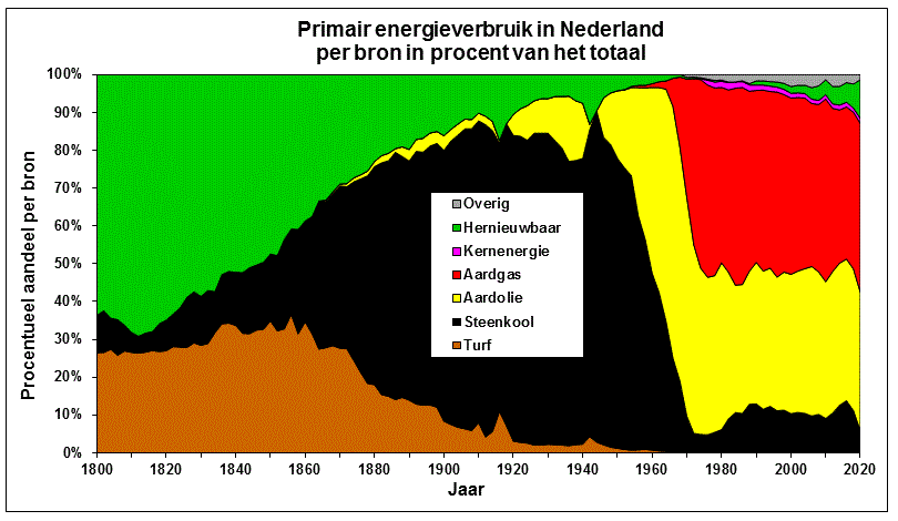 Grafiek van het historische energieverbruik in Nederland van 1800 tot 2020 in procent per energiebron
