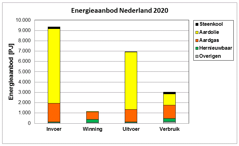 Energieaanbod in Nederland in 2020