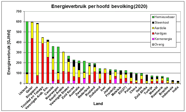 Grafiek van het energieverbruik in verschillende landen rond 2016 per hoofd van de bevolking per dag per soort energie
