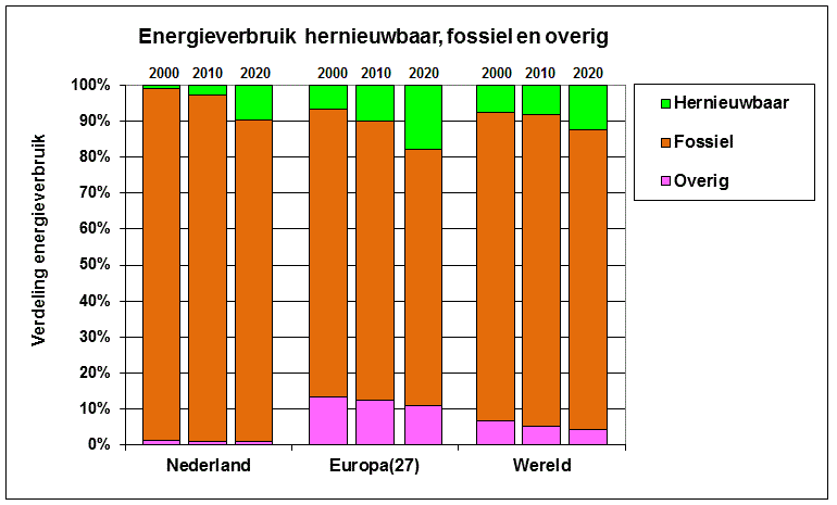 Grafiek van het energieverbruik in Nederland, Europa en wereldwijd verdeeld naar hernieuwbare, niet fossiele en fossiele energie