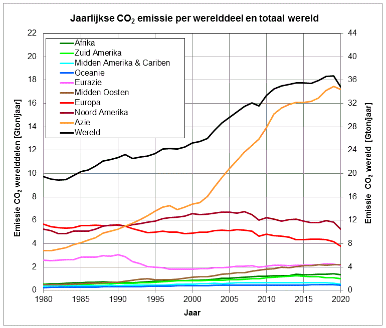 Grafiek met de jaarlijkse emissie van kooldioxide in de atmosfeer per werelddeel en wereldwijd