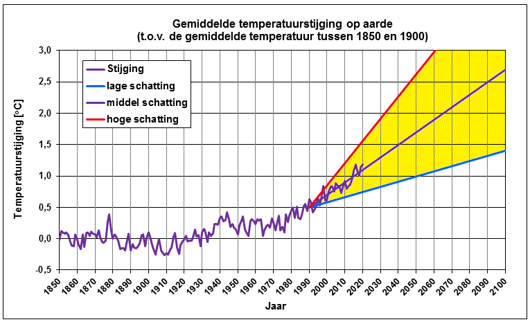 Grafiek van het verloop van de wereldwijde gemiddelde temperatuurstijging van 1850 tot 2020