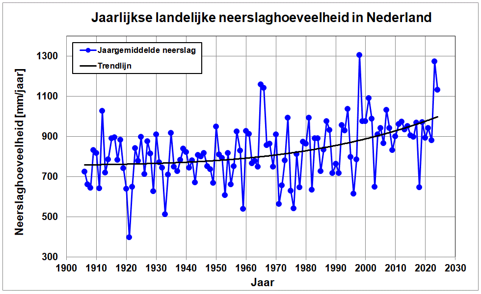 Grafiek van de gemiddelde neerslaghoeveelheid in Nederland van 1906 tot 2021