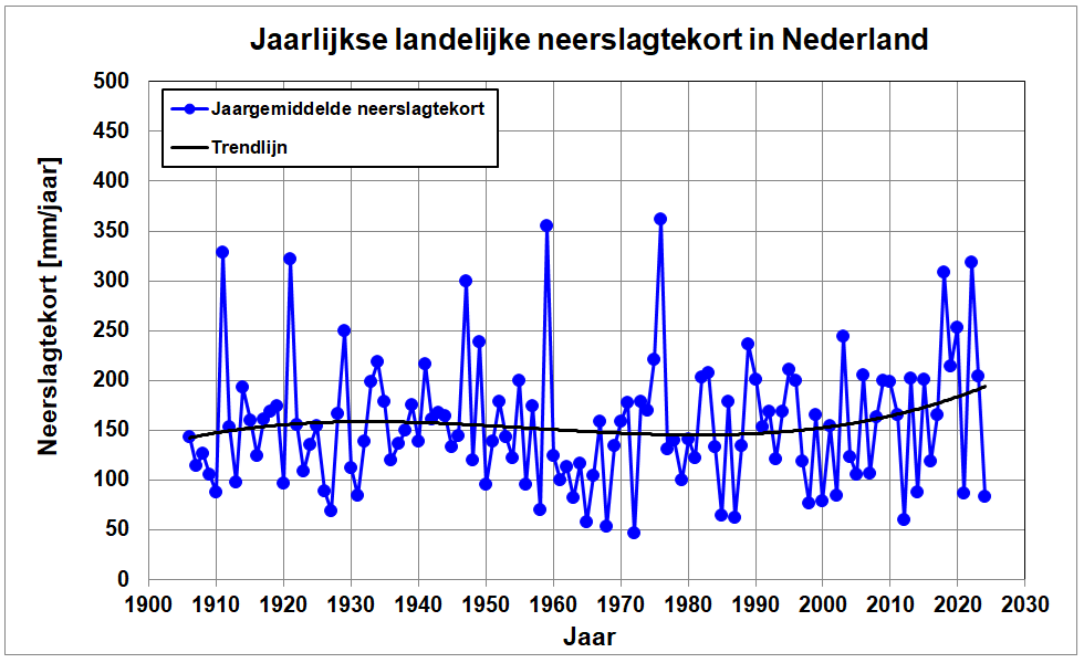 Grafiek van het gemiddelde neerslagtekort in Nederland van 1906 tot 2021