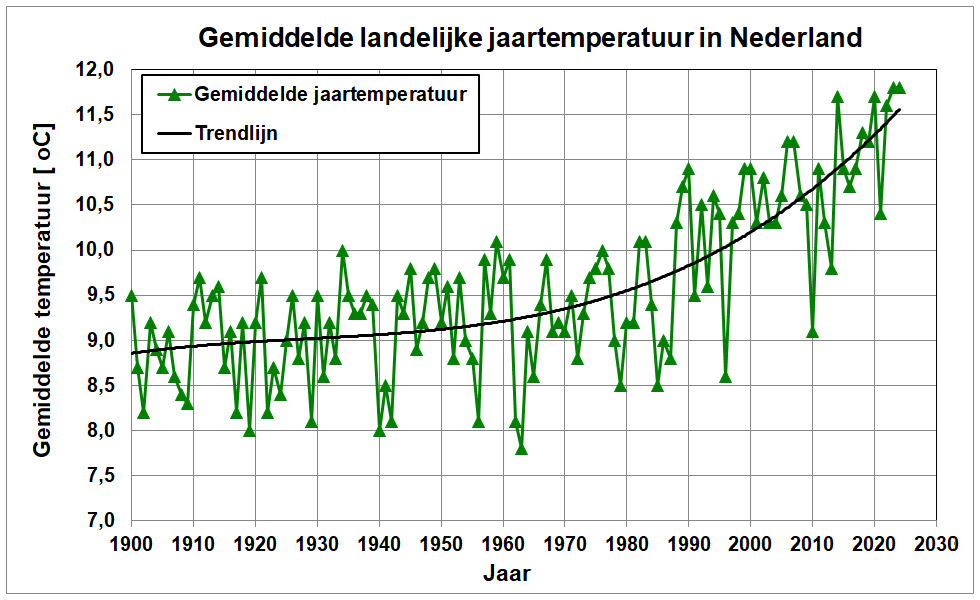 Grafiek van de gemiddelde jaartemperatuur in Nederland van 1900 tot 2021