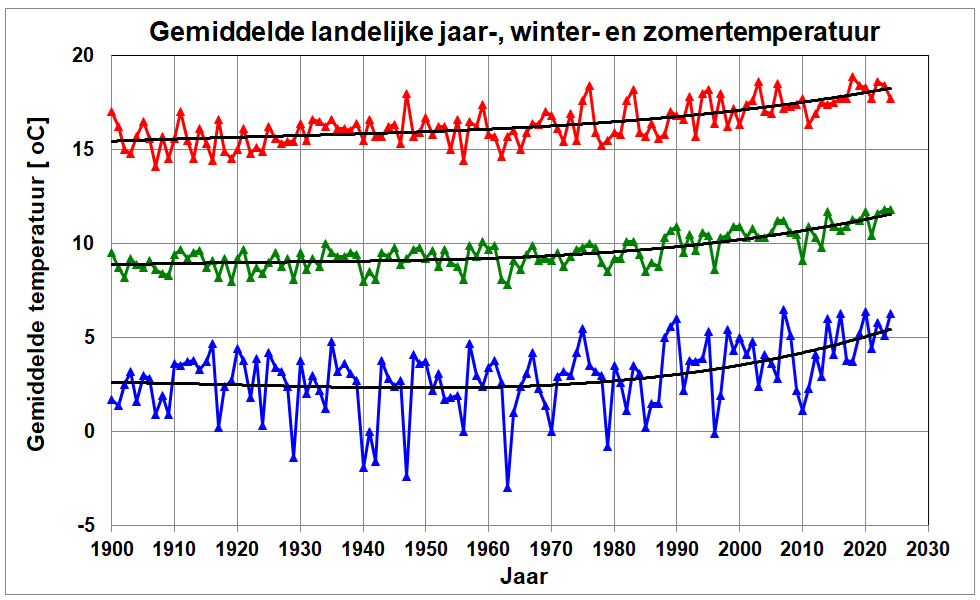 Grafiek van de gemiddelde temperatuur per jaar, in de zomer en in de winter, in Nederland van 1900 tot 2021