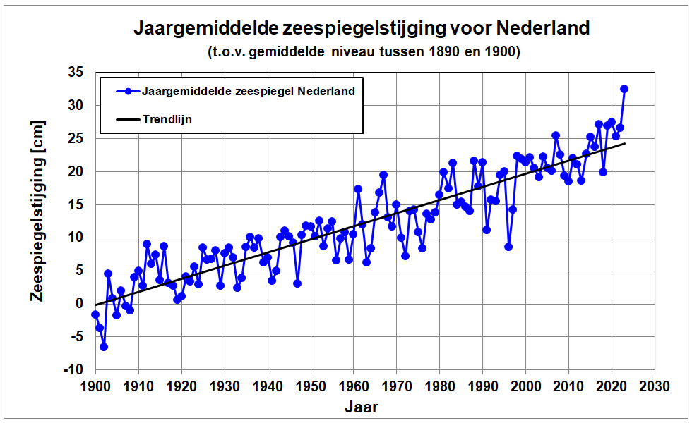 Grafiek van de gemiddelde zeespiegelstijging voor de kust van  Nederland van 1900 tot 2020