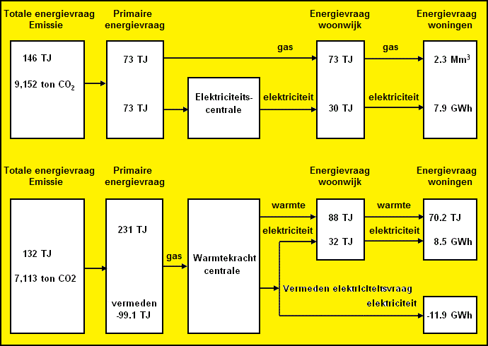 Schema van het verwarmen van een woonwijk via een elektriciteitscentrale en cv-ketels of via een warmtekrachteenheid