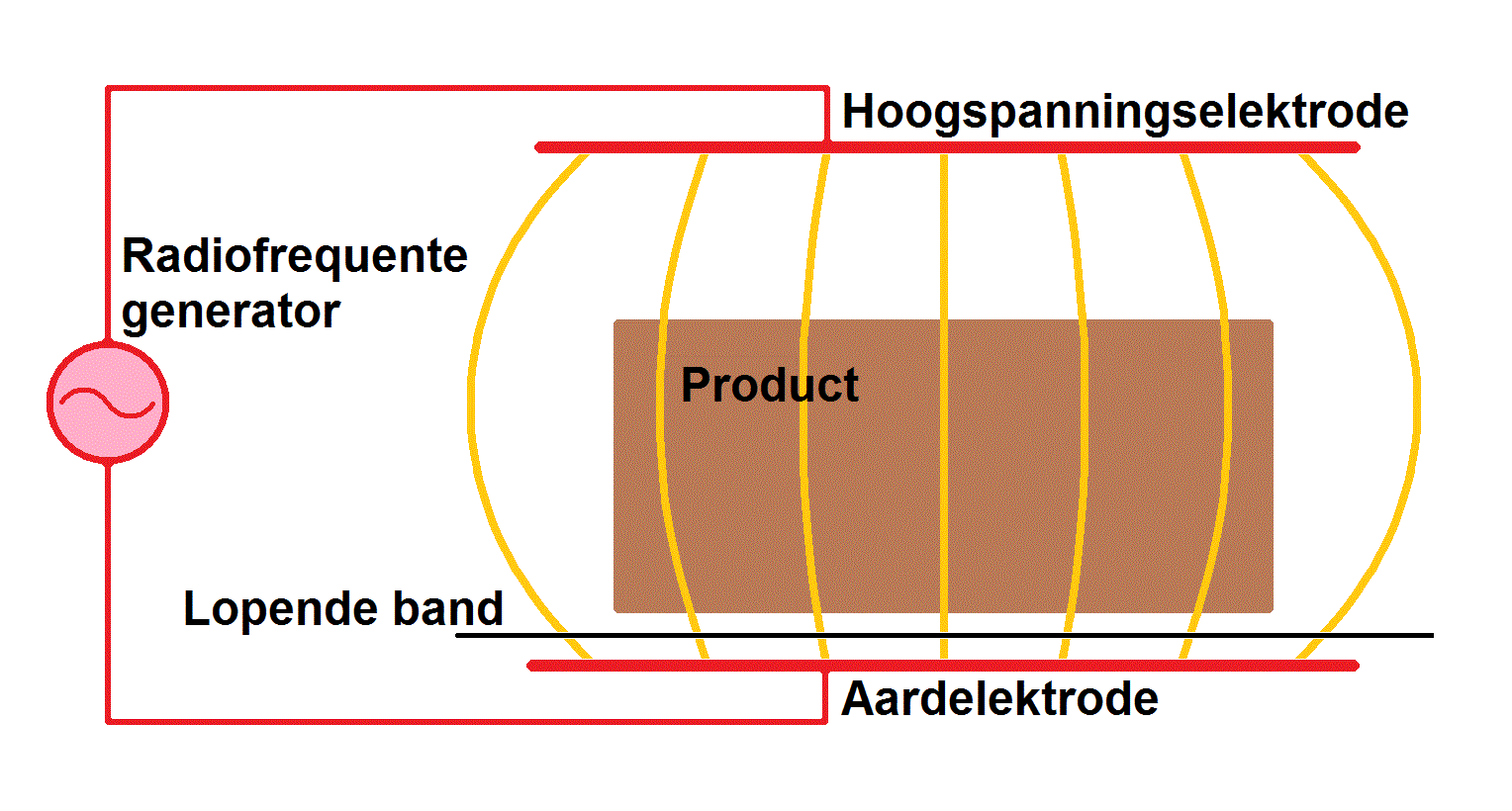 Principe van een radiofrequente installatie met vlakke plaat elektroden