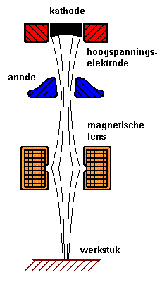 Afbeelding van een elektronenkanon
