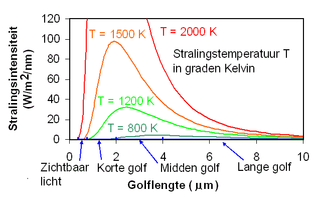 Grafiek stralingsintensiteit als functie van de golflengte