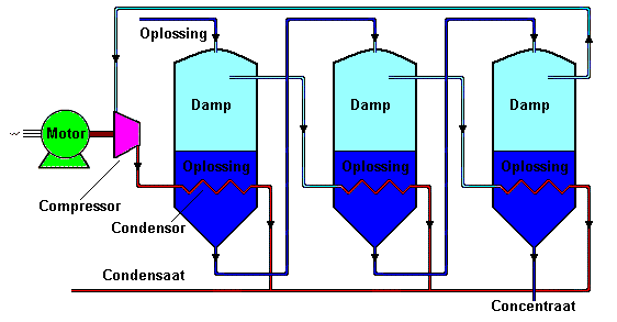 Een drietraps indamper met mechanische dampcompressie