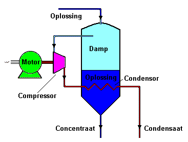 Het principe van mechanische dampcompressie, een traps mechanische dampcompressie