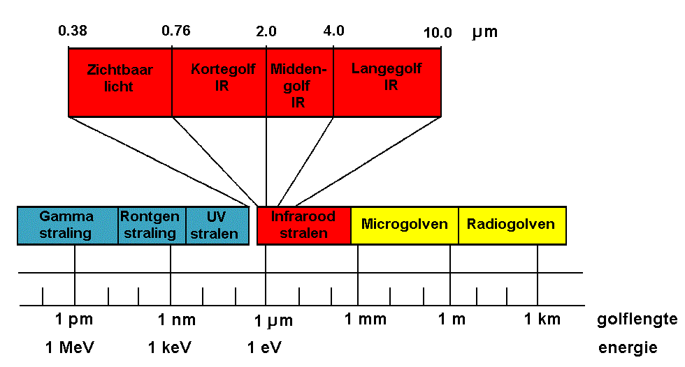 Grafiek van stralingsenergie als functie van de golflengte