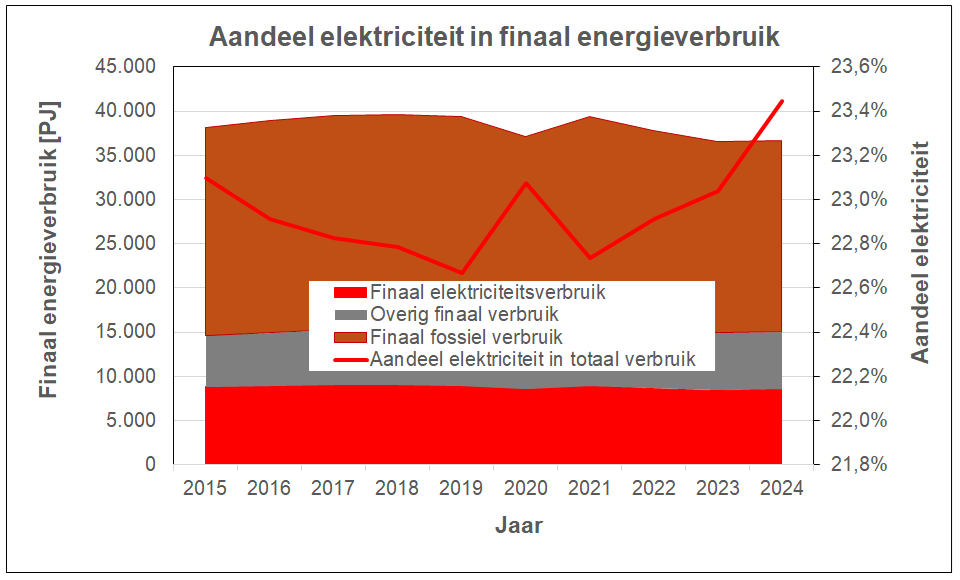 Aandeel elektriciteit in finaal energieverbruik in Europa