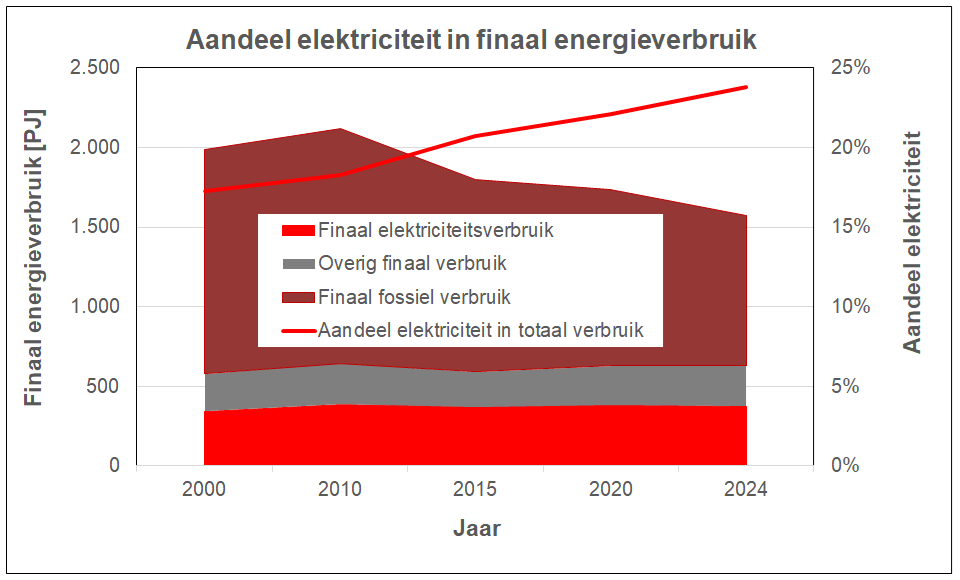 Aandeel elektriciteit in finaal energieverbruik in Nederland