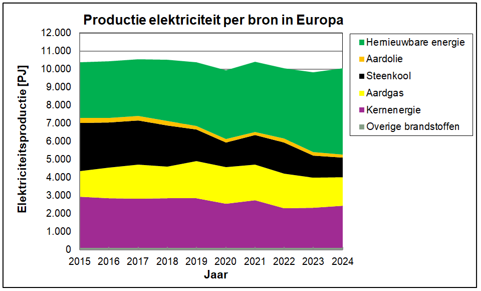 Productie elektriciteit naar bron over de jaren in Europa