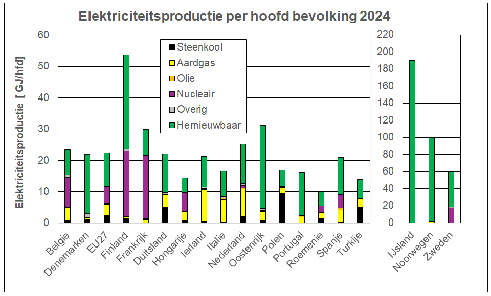 Productie elektriciteit naar bron in 2024 voor een aantal landen in Europa en van de Europese Unie in zijn geheel per hoofd van de bevolking