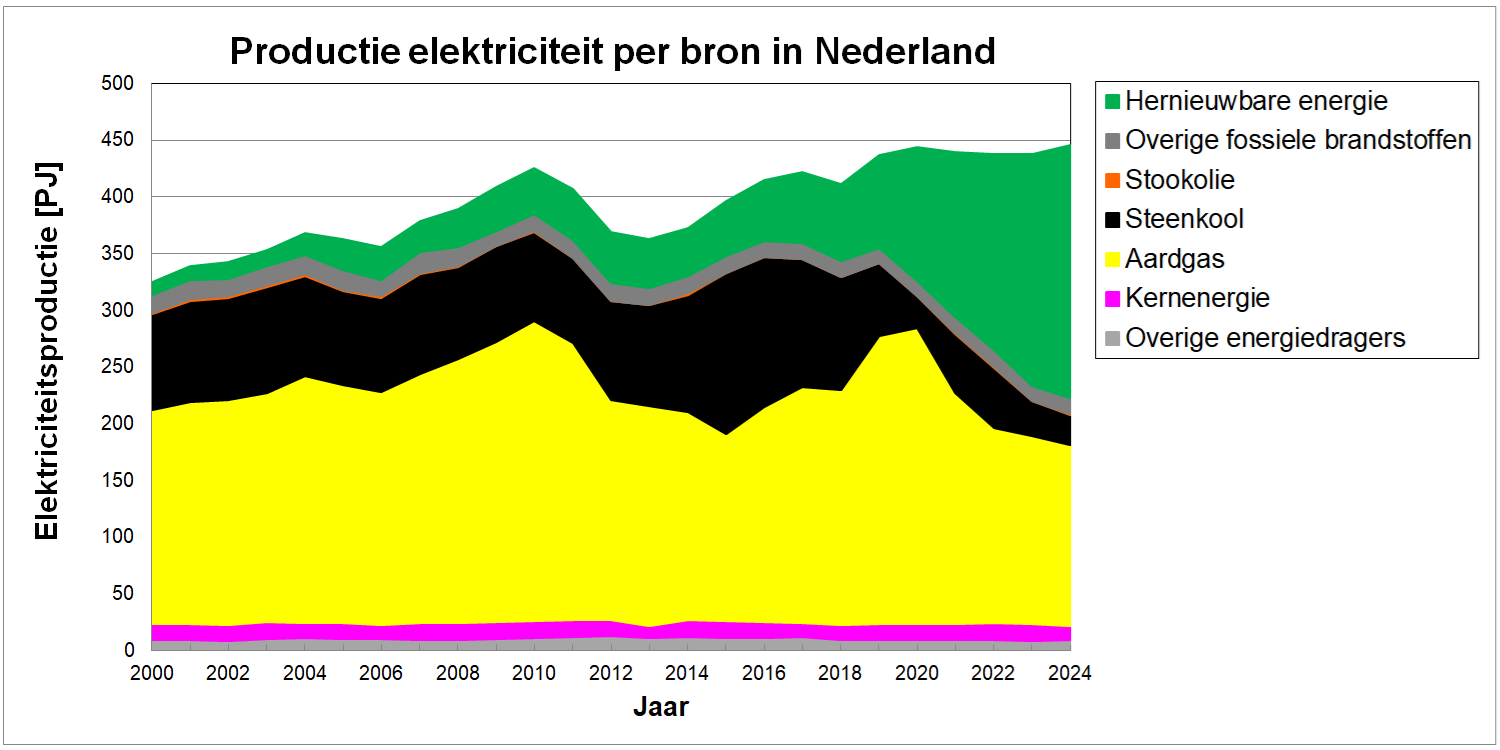 Productie elektriciteit naar bron over de jaren in Nederland