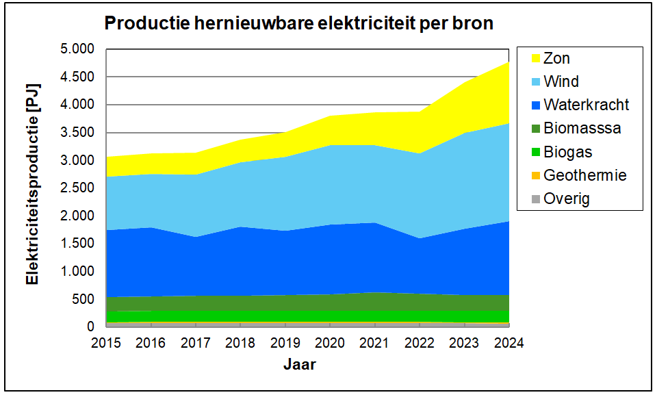 Productie elektriciteit naar hernieuwbare bron over de jaren in Europa