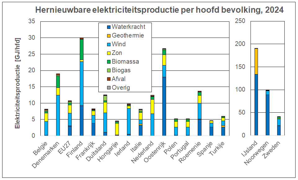 Productie van hernieuwbare elektriciteit naar bron in 2024 voor een aantal landen in Europa en van de Europese Unie in zijn geheel per hoofd van de bevolking