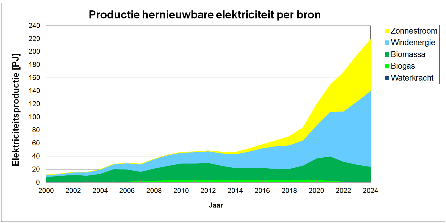Productie elektriciteit naar hernieuwbare bron over de jaren in Nederland