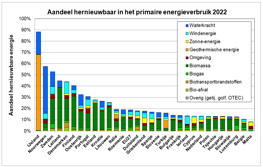 Grafiek van het aandeel hernieuwbare energie in het primair energieverbruik van landen in Europa in 2020