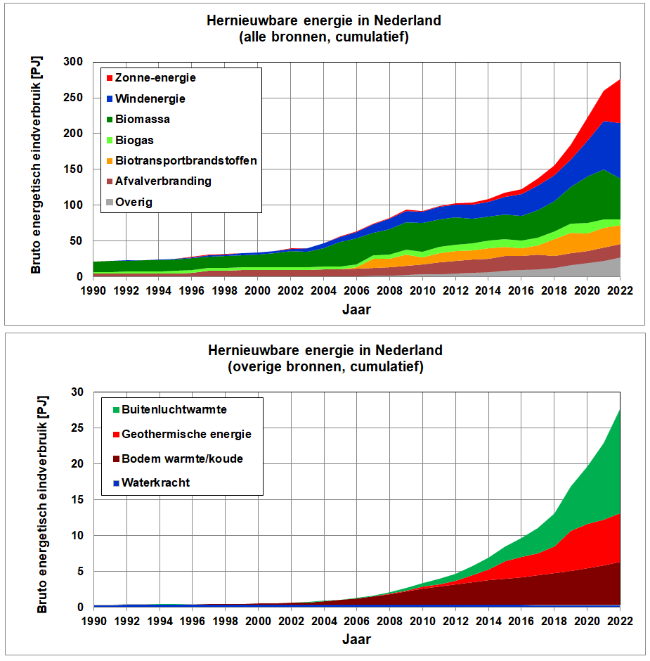 Grafiek van de ontwikkeling van hernieuwbare energie in Nederland van 1990 tot 2022