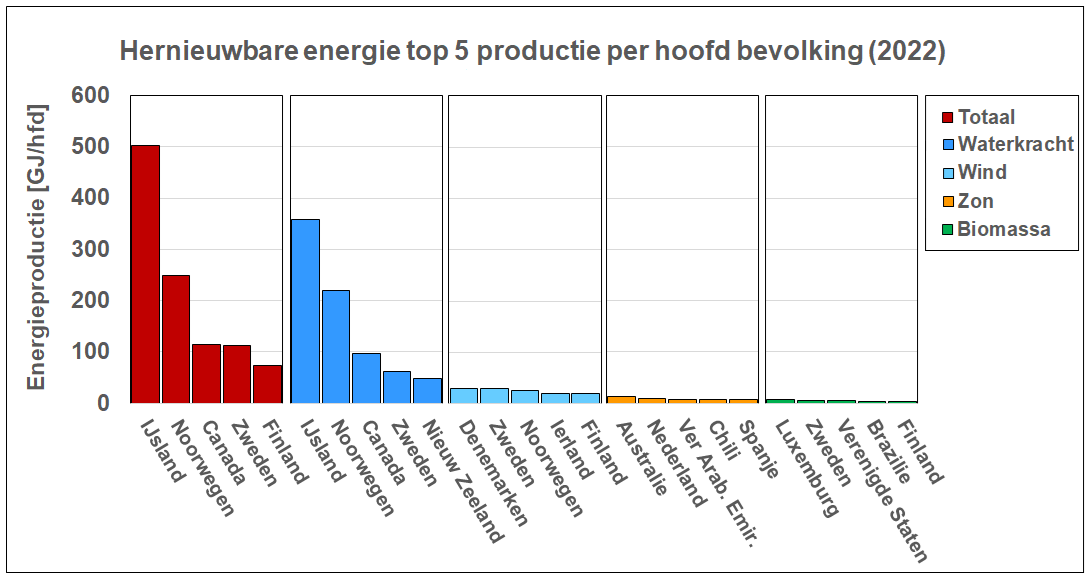 De top vijf van de hernieuwbare energie producerende landen per bron per hoofd van de bevolking