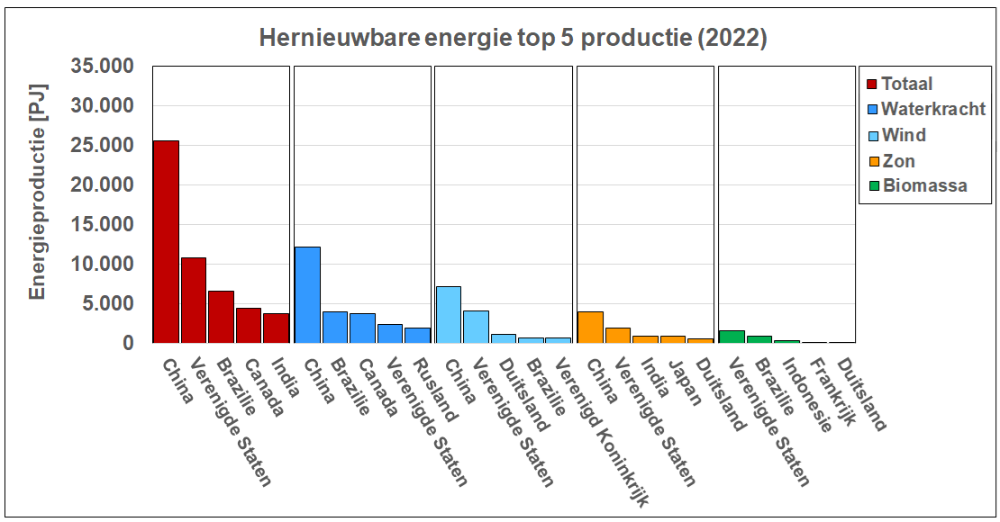 De top vijf van hernieuwbare energie producerende landen per bron