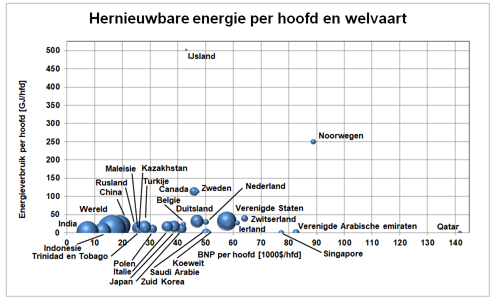 Grafiek van het hernieuwbare energieverbruik in verschillende landen rond 2022 per hoofd van de bevolking tegen het bnp per hoofd