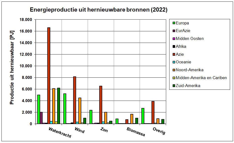 De wereldwijde bronnen van hernieuwbare energie in de verschillende werelddelen