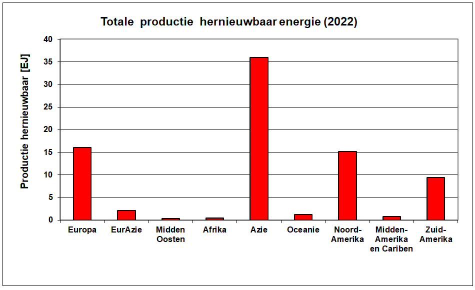 De totale wereldwijde productie van hernieuwbare energie verdeeld over de werelddelen