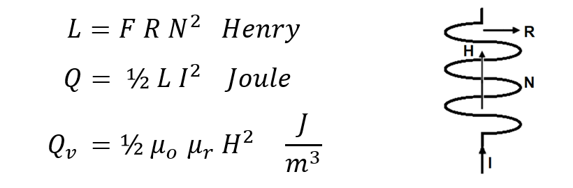 Figuur van een spoel