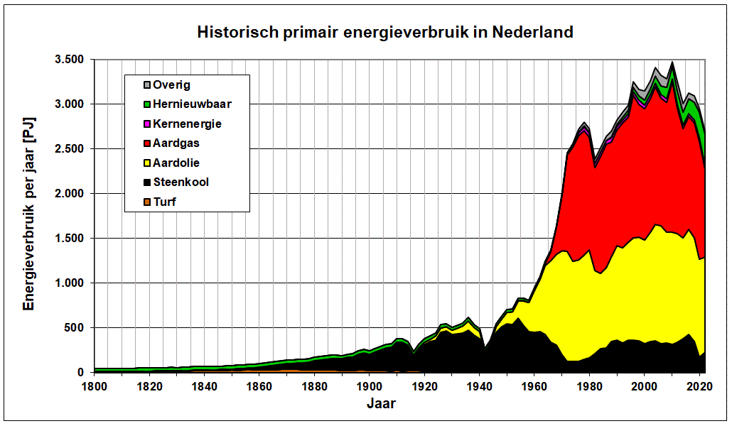 Grafiek van het historische energieverbruik in Nederland van 1800 tot 2022 per energiebron