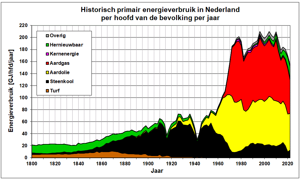 Grafiek van het historische energieverbruik in Nederland van 1800 tot 2022 per energiebron per hoofd van de bevolking