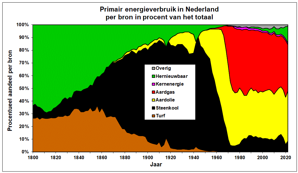 Grafiek van het historische energieverbruik in Nederland van 1800 tot 2022 in procent van het totaal