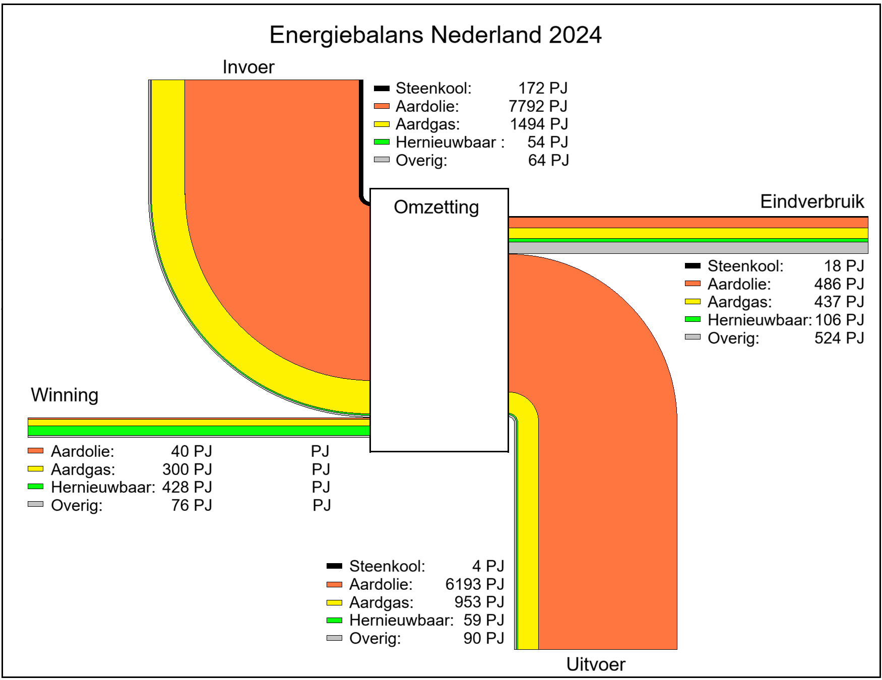 Energiebalans in Nederland in 2024