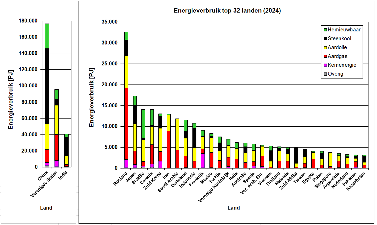 Grafiek van het energieverbruik in de top 32 landen in 2024 per soort energie