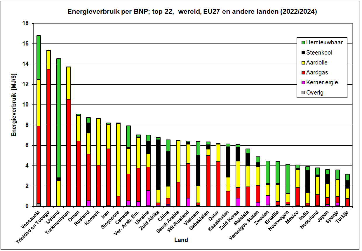 Grafiek van het energieverbruik in verschillende landen rond 2024 per bnp per soort energie